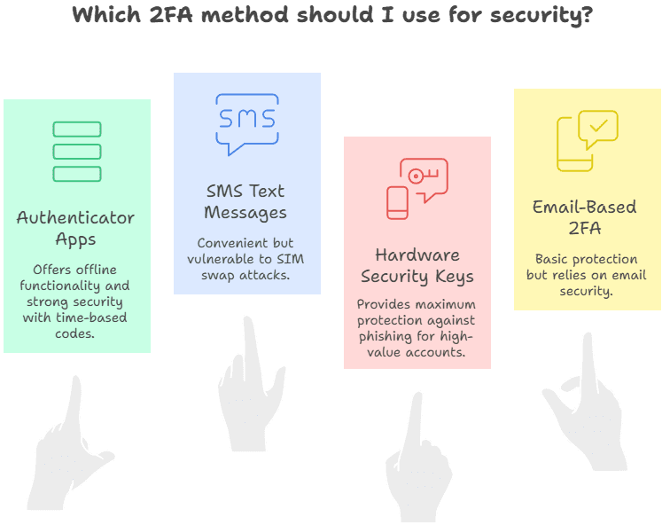 Which 2FA method should I use for security